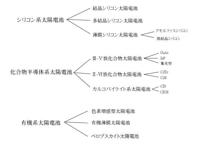 主な太陽電池の種類