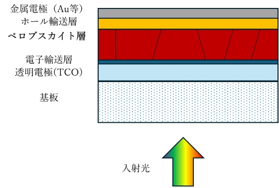 色素増感太陽電池(DSC)の構造